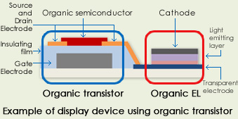 Example of display device using organic transistor