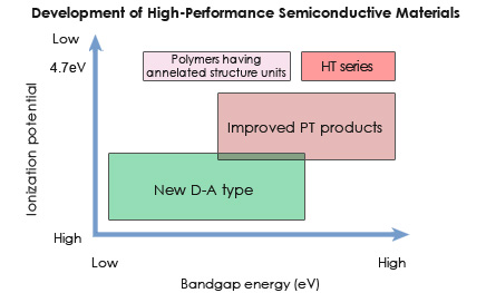 Development of High-Performance Semiconductive Materials