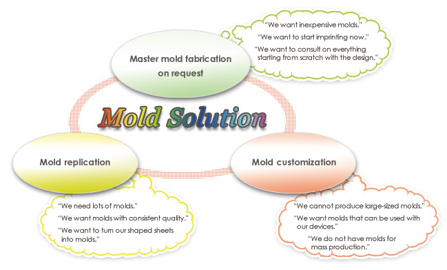 Mold Solution