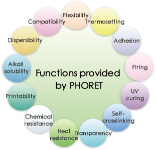 Functions provided by PHORET