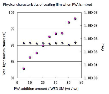 Physical characteristics of coating film