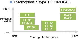 Thermoplastic type THERMOLAC?
