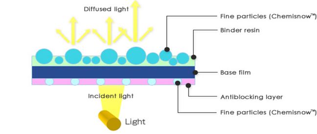 Structure of light diffusion sheet