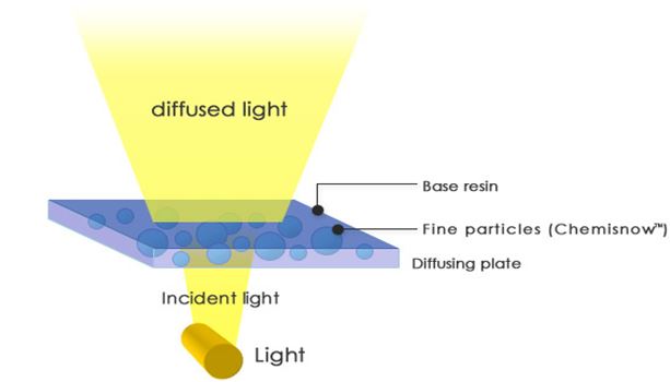 Structure of light diffusion plate