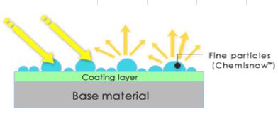 Matting properties