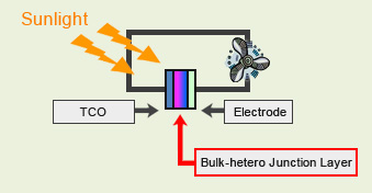 Applications include organic photovoltaics (OPV) and organic field-effective transistors (OFET). 