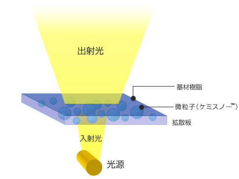 Structure of light diffusion plate