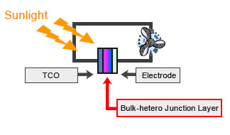 Photovoltaic Performance