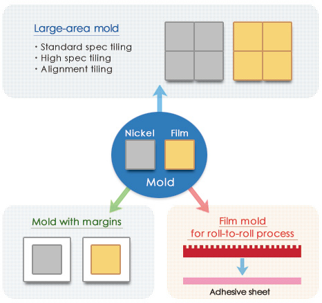 Large-area mold・Mold with margins・Film mold for roll-to-roll process